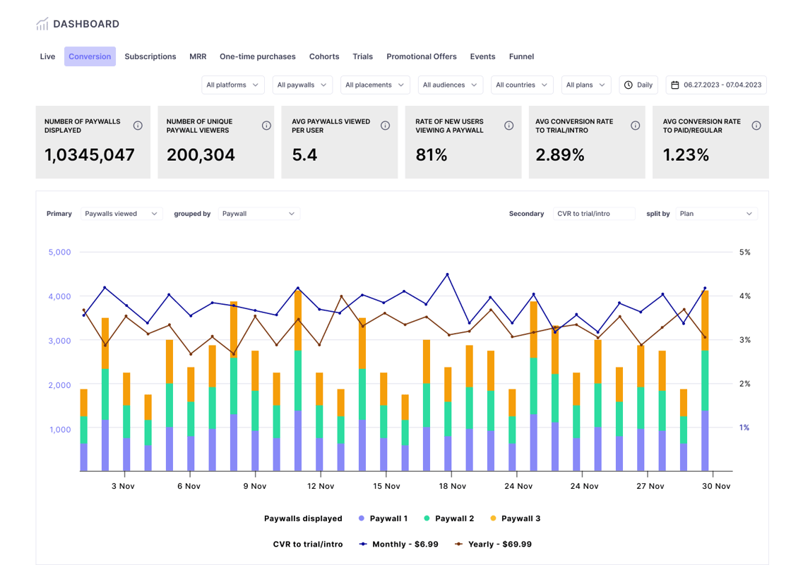 Dashboard - Paywall conversion - per audience